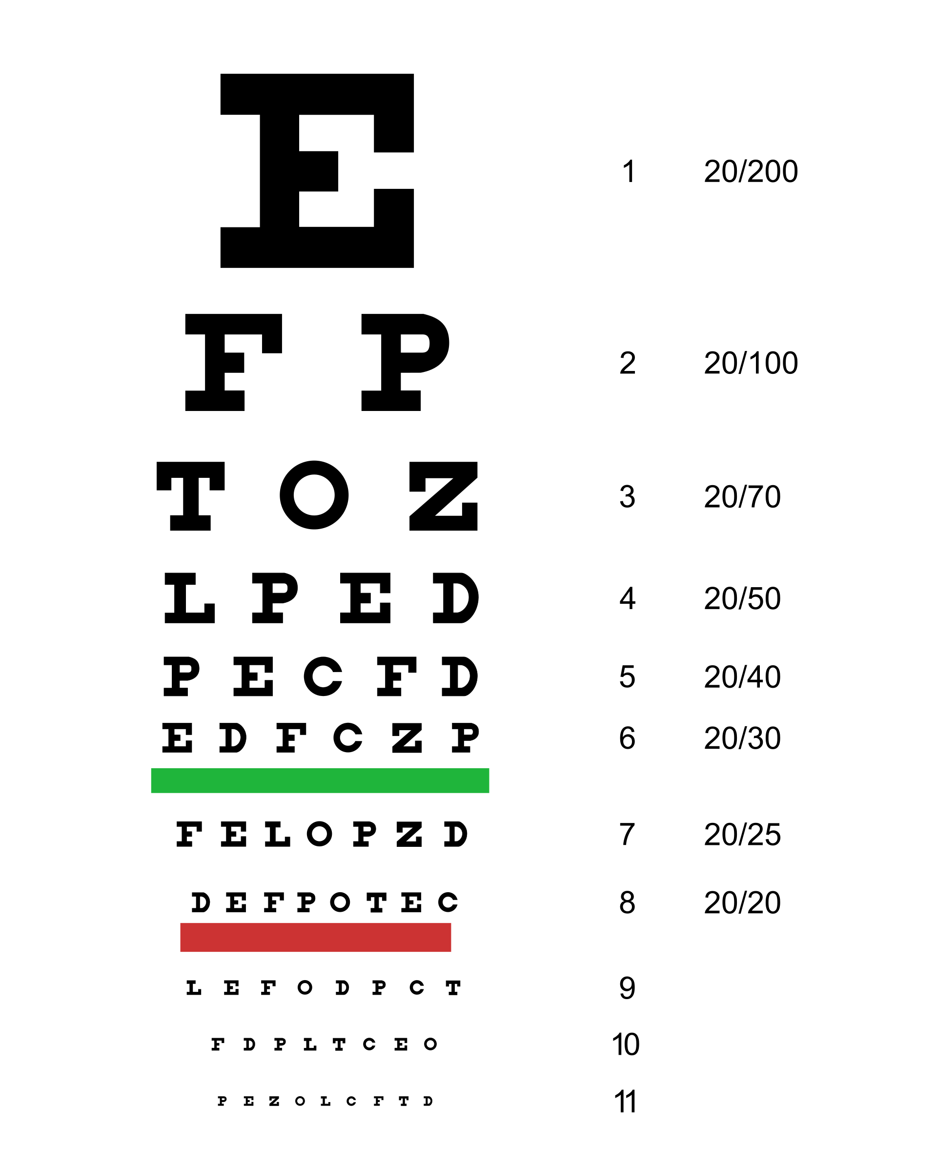 視力検査によく使われるSnellen Chartの例。赤い線は20/20の視力を示す。緑の線は20/30の視力を示す。