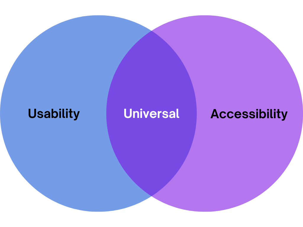 Ein Teil der Benutzerfreundlichkeit, der sich mit der Zugänglichkeit überschneidet, führt zu universellem Design.